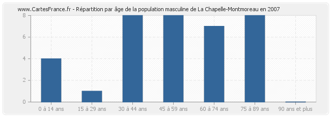Répartition par âge de la population masculine de La Chapelle-Montmoreau en 2007